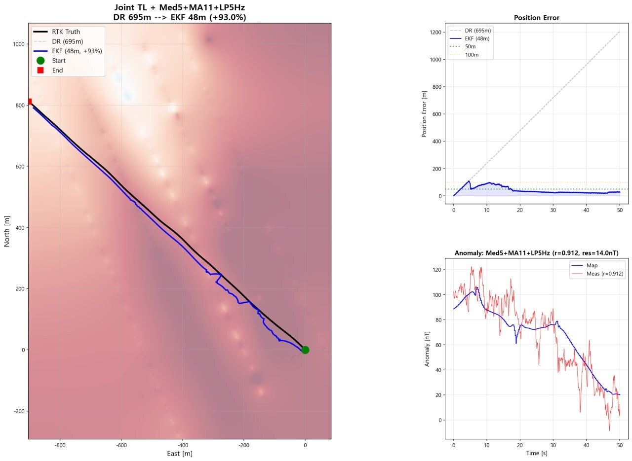 Magnetic navigation result